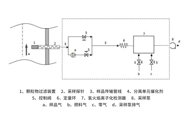 便攜式催化氧化-氫火焰離子化檢測(cè)器測(cè)定非甲烷總烴原理簡(jiǎn)介